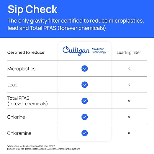 Culligan with MaxClear Technology 2.25 Gallon Gravity Water Filter System, Brushed Countertop Ceramic Water Filter NSF/ANSI Certified to Reduce Lead, Microplastics & Total PFAS, with 1 Filter