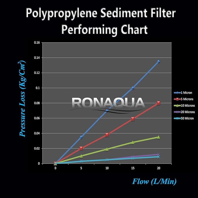 Grooved Sediment Water Filter Cartridge by Ronaqua 10"x 2.5", Four Layers of Filtration, Removes Sand, Dirt, Silt, Rust, made from Polypropylene (6 Pack, 1 Micron)