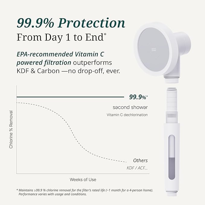 SecondShower Hand Clinically Proven Filtered Shower Head for Skin Health, High Pressure Handheld with NSF Certified Filtration for Hard Water, Natural Vitamin C Shower Filter (Pure Silver)