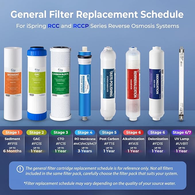 iSpring F6K75 NSF Certified Replacement Under-Sink Water Filters, 6-Stage Reverse Osmosis RO Water Filtration Systems with Alkaline Mineral Filter, 6-months Replacement Supply Set, 6 Count (Pack of 1)