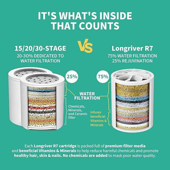 3 Pack 33 Stage Universal Shower Filter Replacement Cartridge V+C+E- Hard Water Purifier Removes Chlorine, Heavy Metals, Iron, Sediments - High Output Water Softener for Skin & Hair