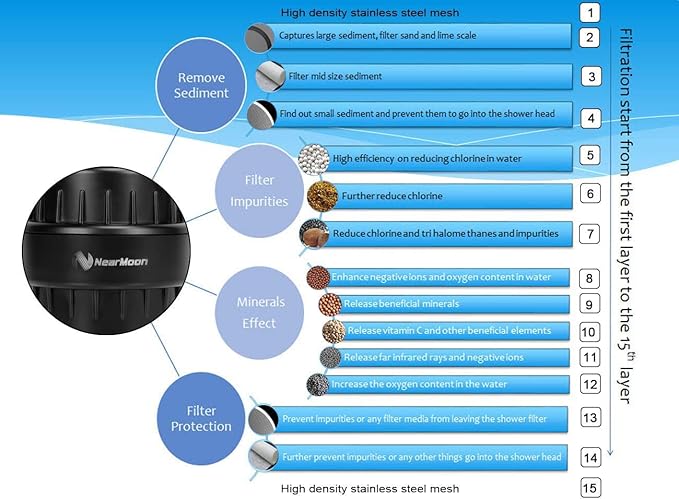 NearMoon High Output 15 Stage Shower Filter - Filtered Shower head softener for Hard Water,Reduces Dry Itchy Skin, Dandruff and Improves the Condition of Your Skin, Hair (Matte Black)