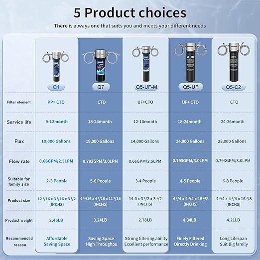 0.01μm Under Sink Water Filter System,NSF/ANSI 42 Certified Water Purifier,24000 Galloons Large Flow Flux,Reduces PFAS,PFOA/PFOS,Chlorine,Bad Odors. (Black-Q5-UF-MAX-24000GAL)