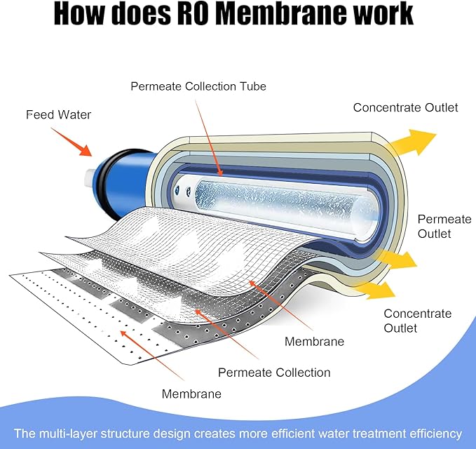 100GPD Reverse Osmosis Membrane Kit with RO Membrane Housing,Wrench,1/4" Quick-Connect Fittings,Check Valve and Water Pipe Replacement for Under Sink Home Drinking RO Water Filter System