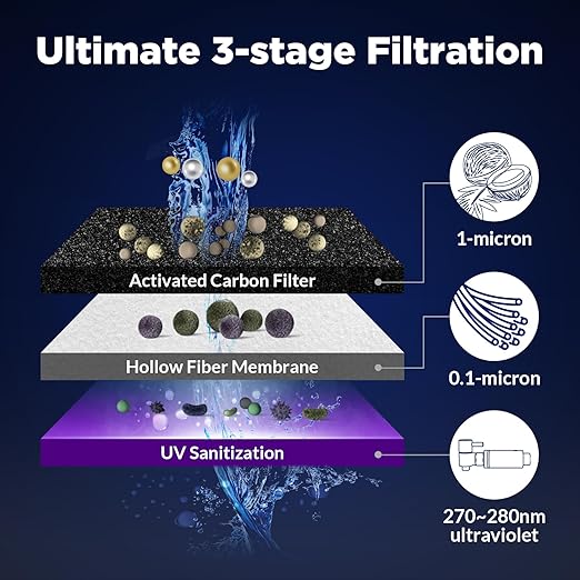 Membrane Solutions UV Countertop Gravity Water Filtration System Replacement Filter Elements - 3 Packs (U3P)