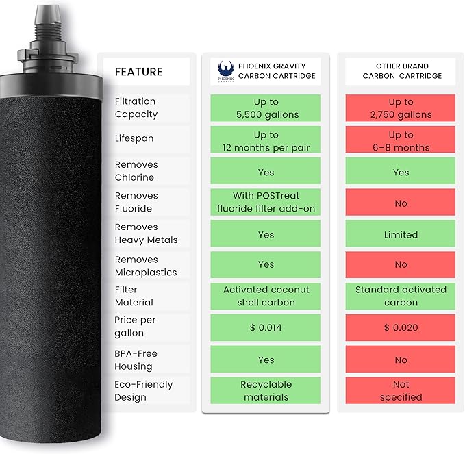 NSF Certified Smart Carbon (Black) Replacement Filter Elements - Pack of 2 Filters for Phoenix Gravity Water Filters, Replacement for Berkeyยฎ BB9-2, Waterdrop & Other Countertop Water Filters