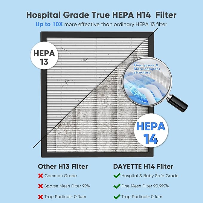 Air Purifiers for Home Large Room Up to 3000 FtΒ² with 2xH14 HEPA Filters, Air Purifiers for Pets Bedroom with Washable PreFilters, 2 TIMES Purification Speed In Turbo Mode for Dust, Hair, Odor