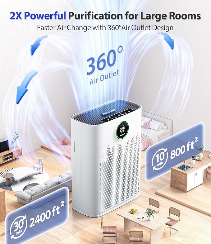 Air Purifiers for Home Large Room, Cover Up to 2400 Ftยฒ with True HEPA Filter, Smart Mode, PM2.5 Air Quality Display, 22dB Sleep Mode, Aromatherapy with 2X-Purification & 360ยฐAir Outlet, HAP603, White