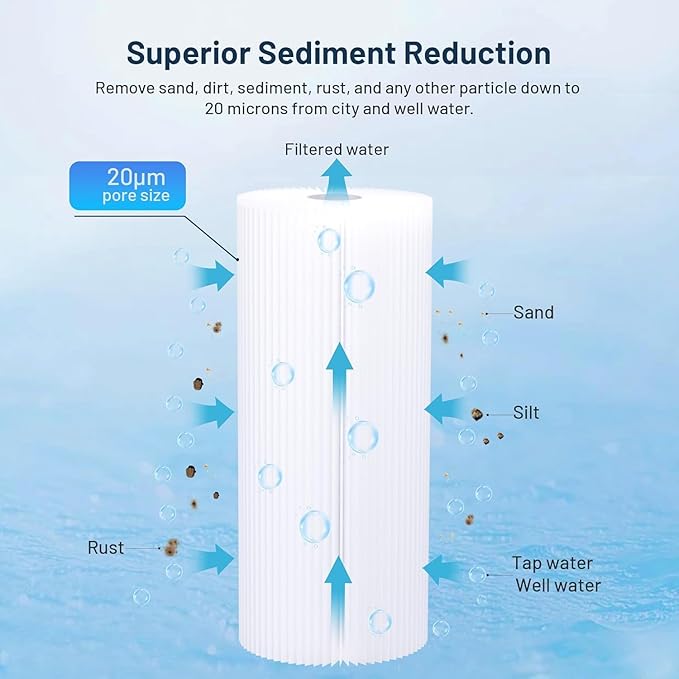 FXHSC Whole House 20 Micron 10" x 4.5" Pleated Sediment Well Water Filter Cartridge Replacement for ECP20-BB, S1-BB, W20CLHD, SPC-45-1020, AO-WH-PREL-RP, WHKF-WHPLBB, WFHDC3001 (Pack of 3)