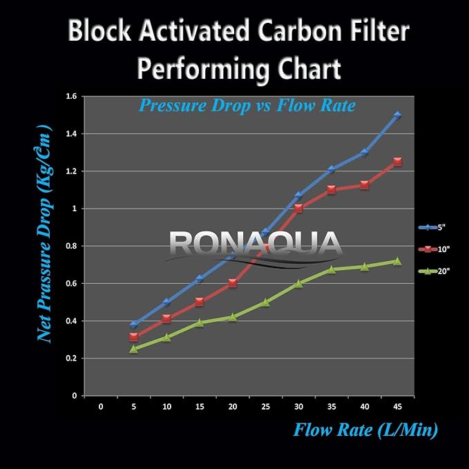 4 Block Activated Carbon 5 Micron Water Filters WELL-MATCHED with WFPFC8002, WFPFC9001, WHCF-WHWC, WHEF-WHWC, FXWTC, SCWH-5