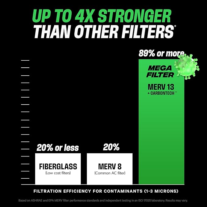 PuroAir Mega Filter - MERV 13 16x25x1 Air Filters For Home With Activated Carbon - Filters Allergens, Pet Dander, Smoke, Dust - Furnace and AC Filters - Air Filters 16x25x1 MERV 13 (4 Pack)