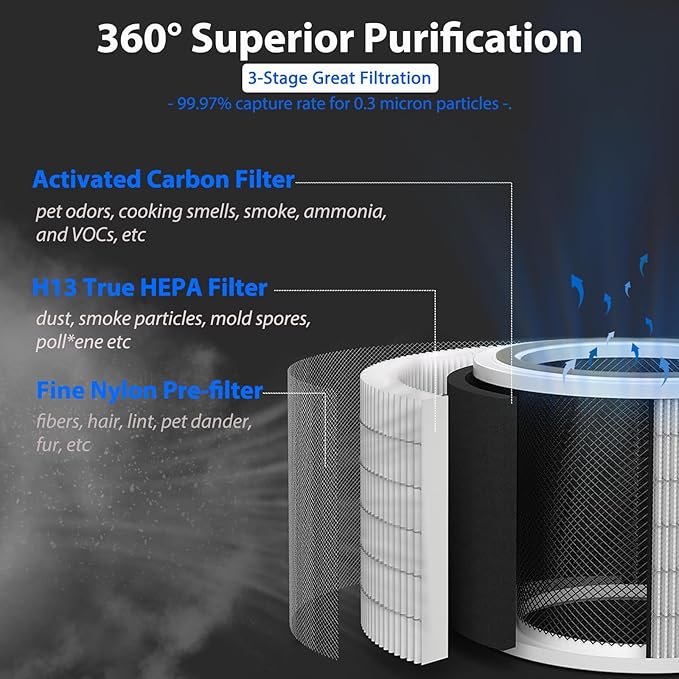 3Pack Core 200S Replacement Filter for LEVOIT Core 200S/200S-P Smart WiFi Air Purifier, 4-Stage Core 200S-P Air Filter Activated Carbon,H13 True HEPA Filter Replacement Part# Core 200S-RF