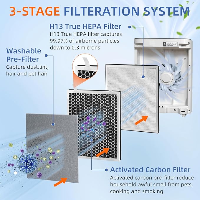 Vital 100 True HEPA Replacement Filter for LEVOIT Vital 100 Air Purifier,3-in-1 H13 HEPA High-Efficiency Activated Carbon Filter,Vital 100-RF,4 Pack,White