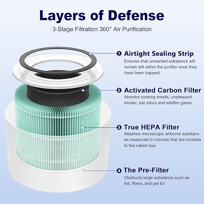 Core Mini Toxin Absorber Replacement Filter for LEVOIT Core Mini and Core Mini-P Air Purifier, 3-in-1 H13 Grade True HEPA and Activated Carbon, Core Mini-RF-TX, 2 Filter & 10 Fragrance Sponge, Green