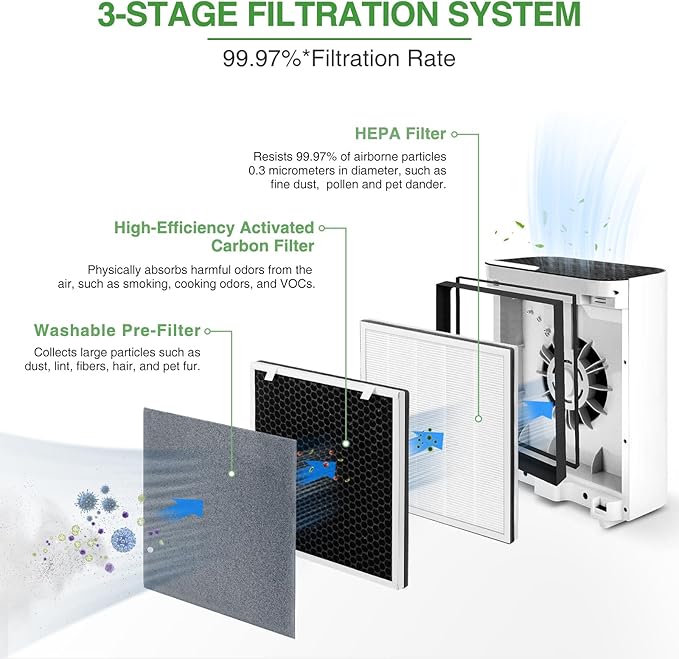 4 Pack Vital 100 Replacement Filter Compatible with LEVOIT Vital 100 Air Purifier, 3-in-1 HEPA and High-Efficiency Activated Carbon Filters, Replace Part # Vital 100-RF