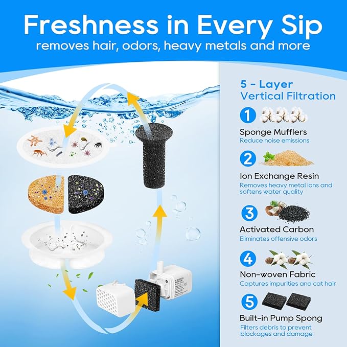 12 Set Cat Water Fountain Filter Replacement - Compatible With 84oz/2.5L Automatic Pet Fountain for Dogs (Includes 18 Foam/Sponge Mufflers)