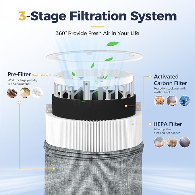 2 Pack 511 Replacement Filter Compatible with Blueair Blue Pure 511 Air Purifier, 2-in-1 HEPA Filters with Particle and Activated Carbon Replacement Filter (Not Fit for 511 Auto)