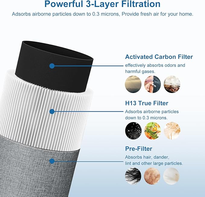 Blue Air Filter Replacement 411 Compatible with Blueair 411 Genuine, Blue Pure 411+,411 Auto & Mini, 3 Pack Particle and Activated Carbon Filter (3 Pack Filter)
