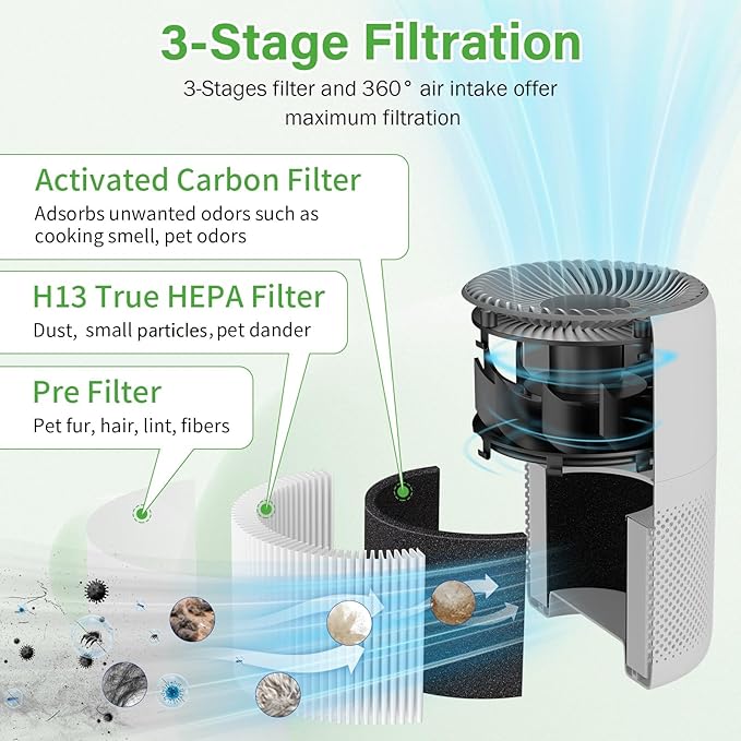 Core Mini Replacement Filter for LEVOIT Air Purifier, 3-Stages True HEPA Activated Carbon Filters Fit for LEVOIT Core Mini Air Purifier, Core Mini-RF 3Pack