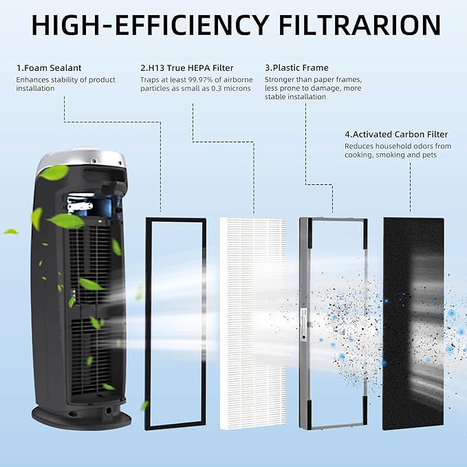 APPLIANCEMATES FLT4825 Filter B Smoke Clear HEPA Replacement for Germ Guardian AC4825 AC4300 AC4800 AC4900 AC4850,4 True HEPA Filters & 8 Activated Carbon Pre-Filters,FLT4825SM,Gray