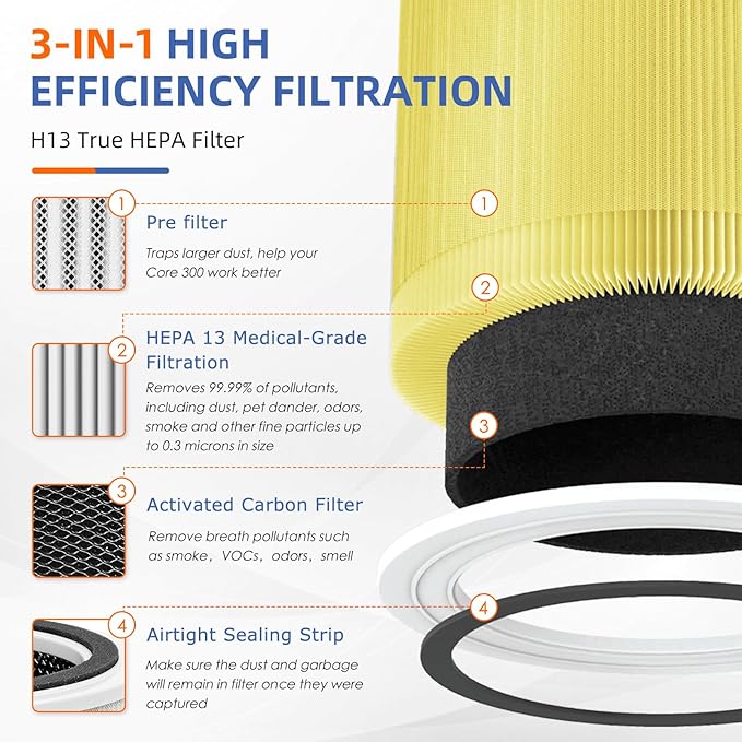 Core 300 Pet Care Replacement Filter for LEVOIT Core 300/Core 300-P/Core 300S Air Purifier,3-in-1 H13 Grade True HEPA with Activated Carbon Filter, Compare to Part No. Core 300-RF,2 Pack,Yellow