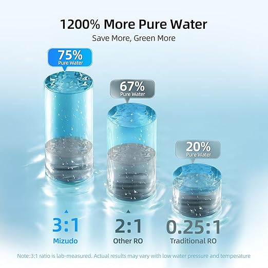 1000GPD Tankless Reverse Osmosis System, MIZUDO Megaflo Mini 8-Stage RO Water Filter Under Sink, 3-Year Filter Life, Anti-Leakage, 3:1 Pure to Drain, NSF/ANSI Certified, Lamp Ring Faucet