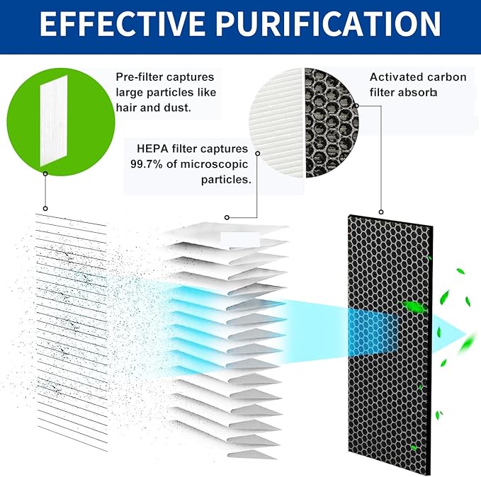 Replacement H14 HEPA Filter Compatible with 400 Air Purifier, 4-Stage Filtration Activated Carbon 3-IN-1 Air Clean 1