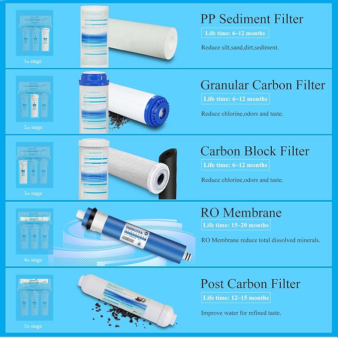 Geekpure 5 Stage Reverse Osmosis Replacement Filter Set with 100 GPD Membrane -10 Inch