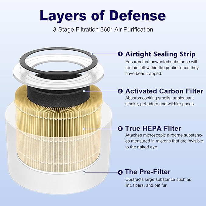 Core Mini Pet Care Replacement Filter for LEVOIT Core Mini and Core Mini-P Air Purifier, 3-in-1 H13 True HEPA High-Efficiency Activated Carbon, Core Mini-RF-PA, 6 Filter & 10 Fragrance Sponge, Yellow