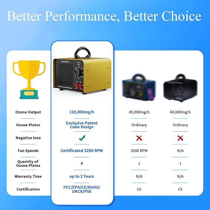 120,000mg/h 0zone Generator High Capacity Ozone Machine & Negative Ion Air Purifier for Home, Car, Pet Odor Removal, O3 Odor Eliminator up to 2,500 Sq. Ft.(Yellow)