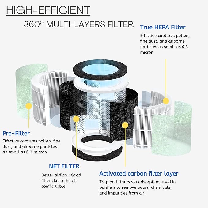Nispira RP-AP088-F1 RP-AP088 Replacement Filter for RENPHO Air purifier RP-AP088W RP-AP088-F2 H13 4-in-1 HEPA Activated Carbon, 2 Packs