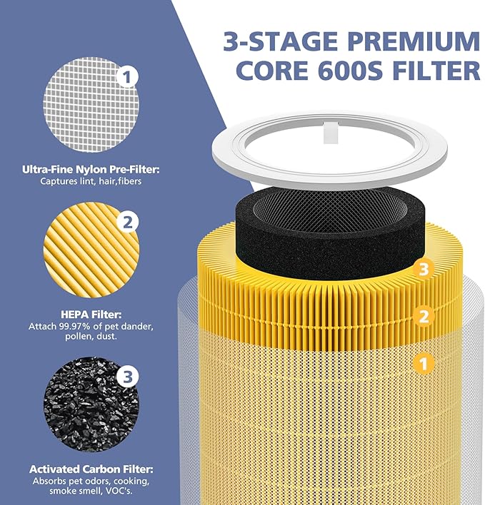 Core 600S Pet Care Replacement Filter for LEVOIT Core 600S & Core 600S-P Air Purifier, 3-in-1 HEPA, High-Efficiency Activated Carbon, Core 600S-RF-PA, 2 Pack, Yellow