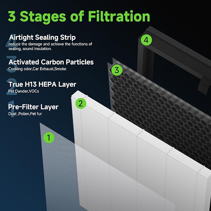 F1 Replacement Filters Compatible with AMEIFU F1 Double-Sided Air Cleaner Purifier, Premium Filter and Activated Carbon Filter, Part #‎F1F, 4 Pcs (Totally 2 Sets)