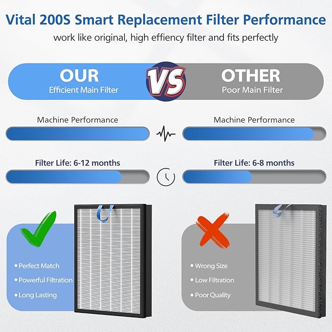 Vital 200S Replacement Filter Compatible with LEVOIT Vital 200S and Vital 200S-P Air Purifier, HEPA and High-Efficiency Activated Carbon Vital 200S-P Replacement Filter, Vital 200S-RF, 2 Pack, White