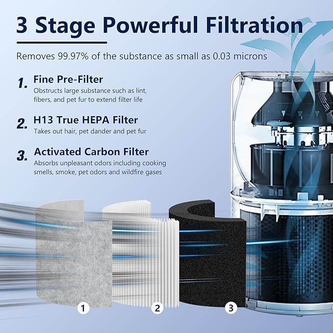 Core P350 Pet Care Replacement Filter for LEVOIT Core P350 Air Purifier, Funmit 3-in-1 New Fine Non-Woven Fabric Pre, H13 True HEPA, Activated Carbon Filter with ARC Formula, Core P350-RF, 3 Pack