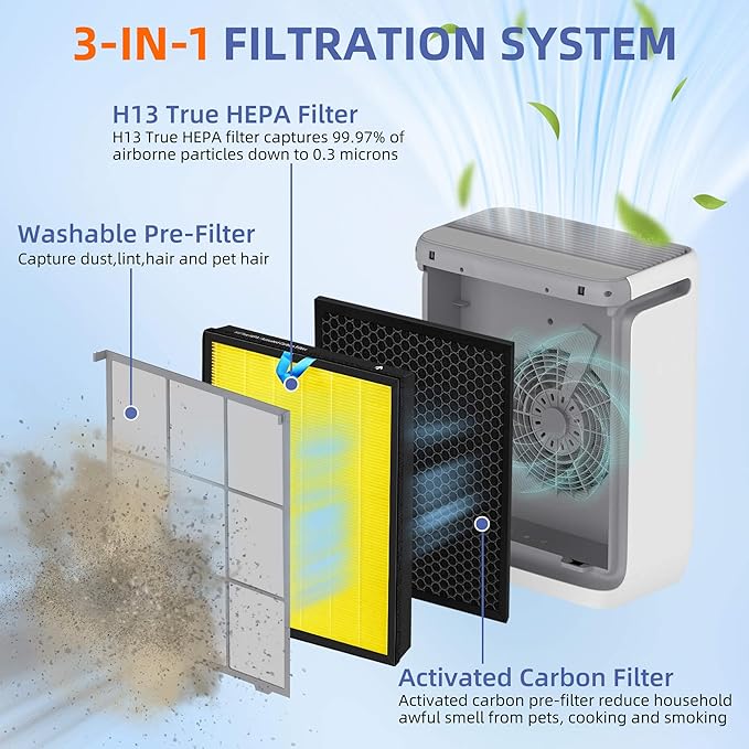 Vital 100S HEPA Pet Allergy Replacement Filter for LEVOIT Vital 100S/100S-P Air Purifier,3-in-1 H13 True HEPA High-Efficiency Activated Carbon Filter,Vital 100S-RF-PA (LRF-V102-YUS), 2 Pack, Yellow