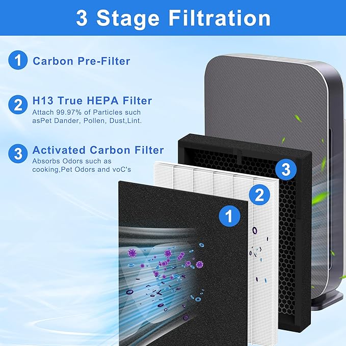 45i Replacement Filter Fit for Alen BreatheSmart Flex and 45i Pure Air Purifier Filter, 3-in-1 HEPA Filter + Activated Carbon Pre Filter, B4-Pure/ FL40, 2 Pack Hepa+ 4 Pack Carbon Filters