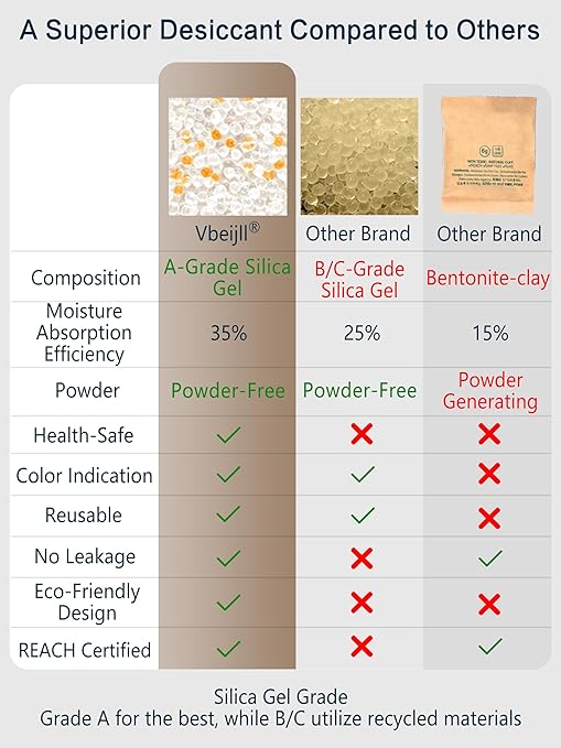 100 Gram 10 Pcs (Color-Indicating) Silica Gel Packets, Premium Food Grade Desiccant, Rechargeable Moisture Absorbers for Car, Storage Bins, Suitcase, Safe, 3D Filaments, Electronics