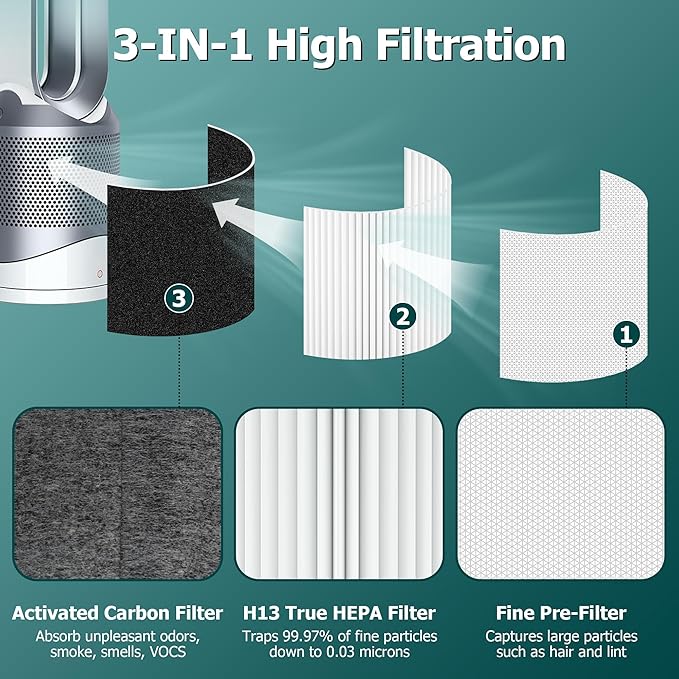 TP01 HEPA Filter Replacement for Dyson Tower Purifier Pure Cool Link TP01, TP02, TP03, AM11, BP01, Funmit 360° Combi HEPA and Activated Carbon Filter, Compared to Part 968126-03