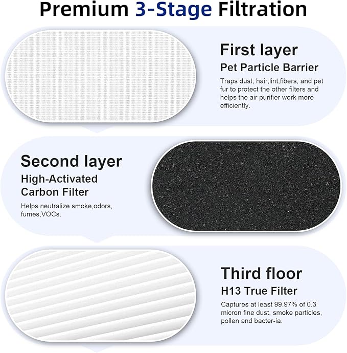 1 Pack HAP602 Replacement Filter Compatible with ECOSELF HAP602 & HAP602WF Air Purifier, 3-in-1 Filtration for Air Purifier, Activated Carbon Filter & Pre-filter