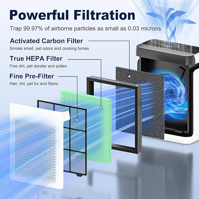Vital 100S Toxin Absorber Replacement Filter for LEVOIT Vital 100S and Vital 100S-P Air Purifier, 3-in-1 H13 True HEPA and High-Efficiency Activated Carbon Filter, Vital 100S-RF-TX, 3 Pack, Green