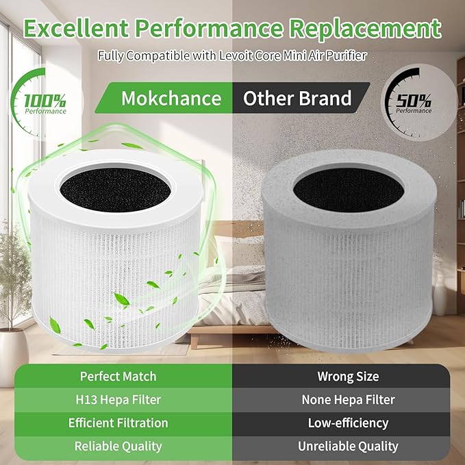 Core Mini Replacement Filter for LEVOIT Air Purifier, 3-Stages True HEPA Activated Carbon Filters Fit for LEVOIT Core Mini Air Purifier, Core Mini-RF 3Pack