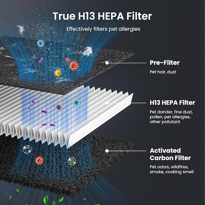 Pet Air Purifier for Home Large Room up to 2000 sq ft, H13 HEPA Double-Sided Air Filter Washable, Air Cleaner for Pet Hair Dander Odor Allergies Pollutant, PM2.5 Air Quality Monitor, Auto Mode, Black