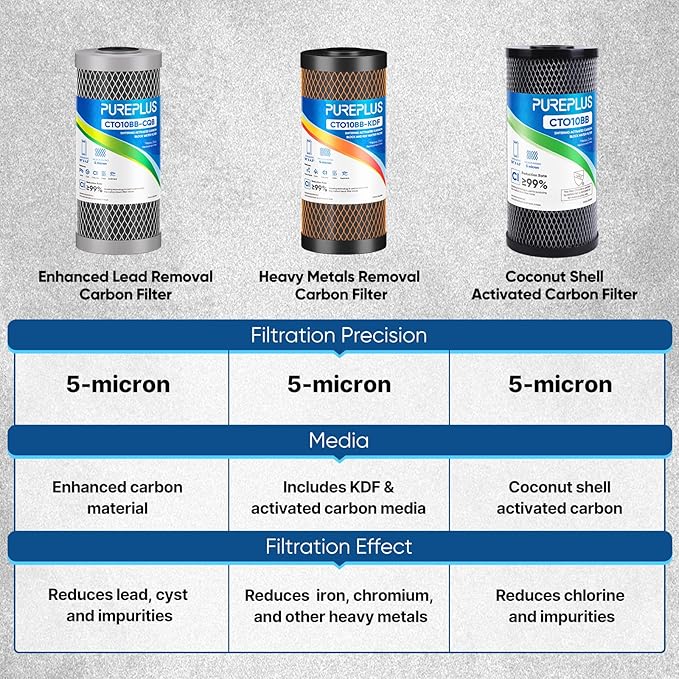 PUREPLUS 5 Micron 10" x 4.5" Whole House Activated Carbon Water Filter, Enhanced Lead Removal Carbon Replacement Cartridge, Compatible with GE GXWH40L, GXWH35F, BB10, FXHTC, FC15B, CTO10BB-CQB, 3PACK